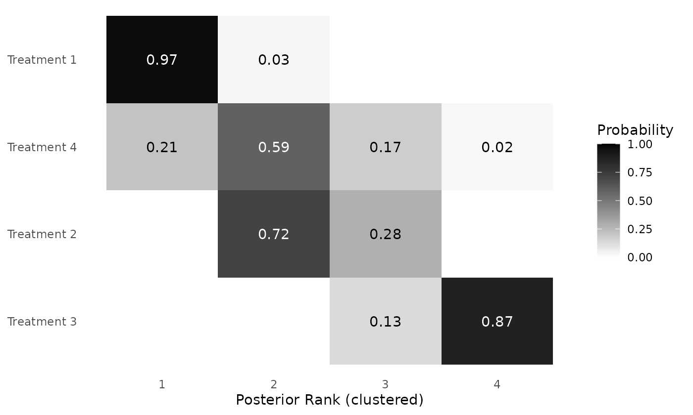 Figure 4: Posterior rank probabilities for each intervention in a toy example dataset, based on the RaCE-NMA model. Ranks are displayed on the ordinal scale (1 = best). Interventions are grouped into rank clusters representing non-exclusive superiority sets; multiple interventions within the same cluster may share identical posterior ranks.
