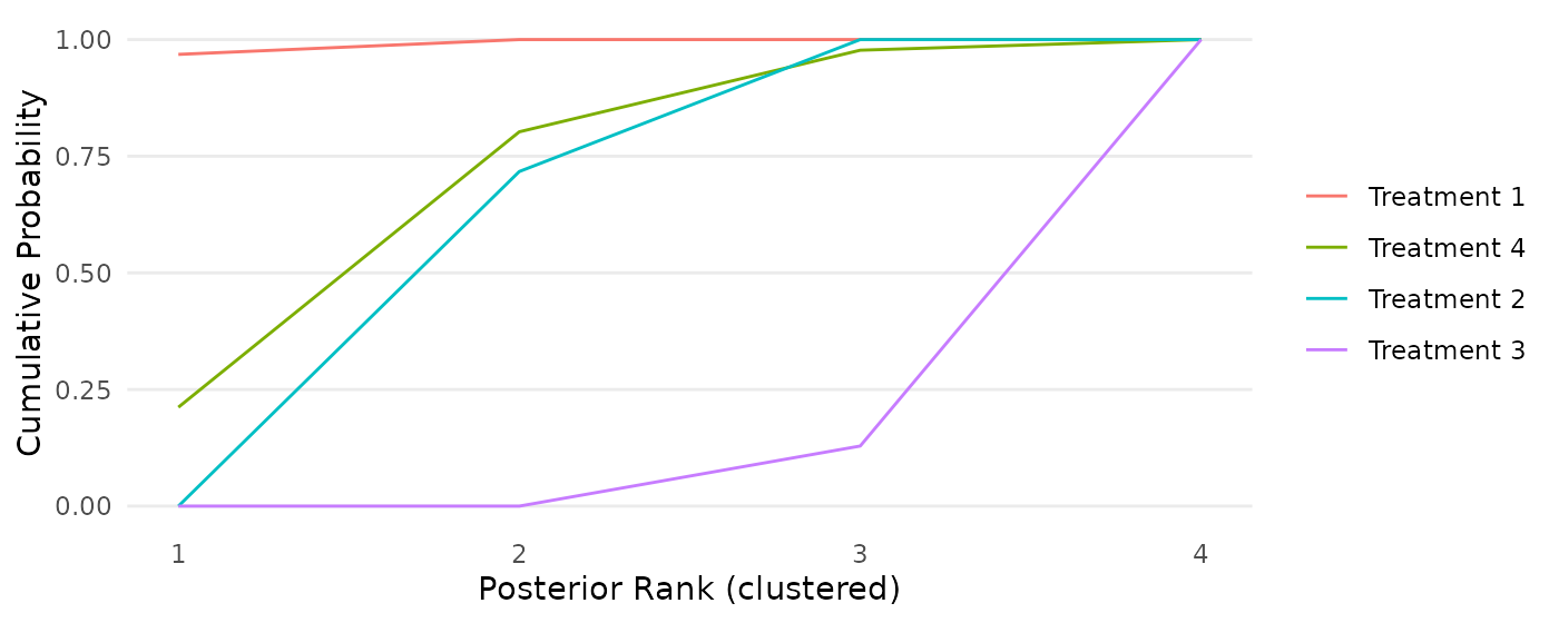 Figure 5: Cumulative ranking probability curves for each intervention in a toy example dataset, based on the RaCE-NMA model.
