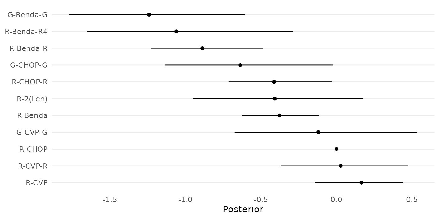 Figure 6: Forest plot of estimated relative treatment effects in a network meta-analysis by Wang et. al (2022), based on a standard NMA model.