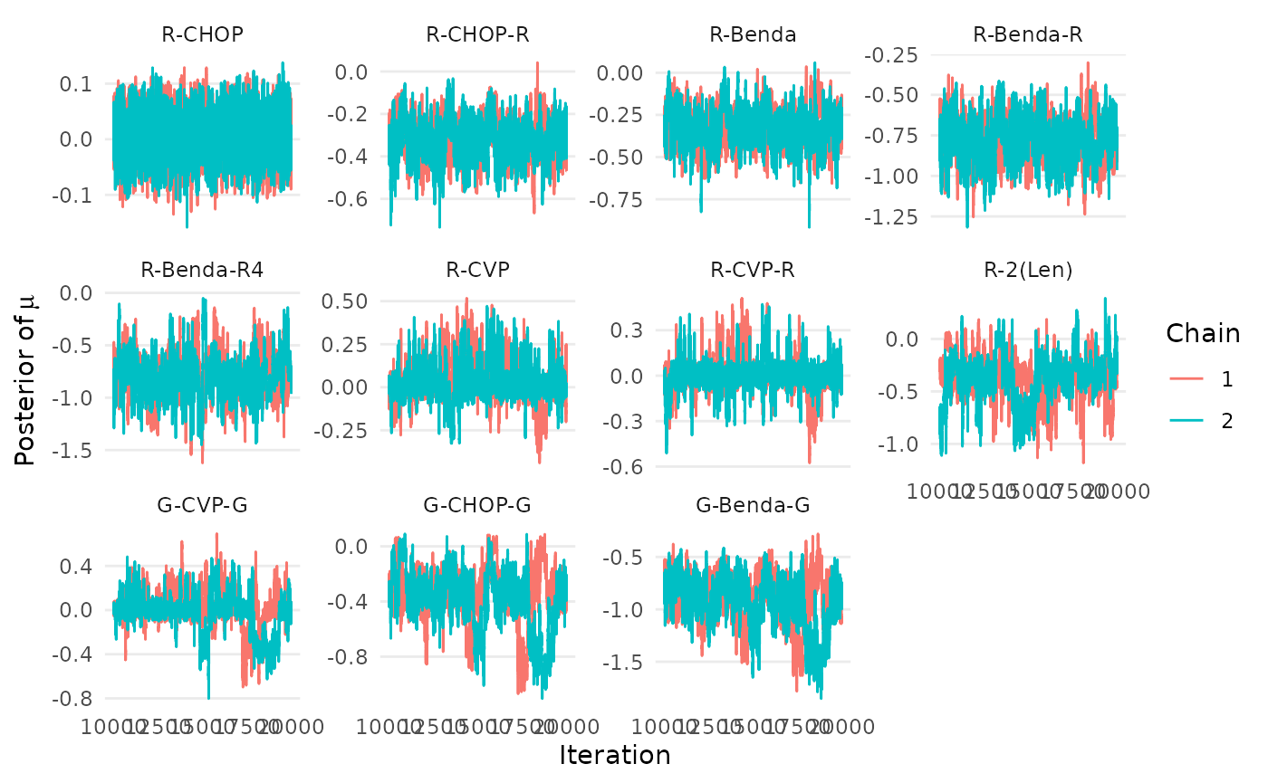 Figure 7: Trace plots of relative treatment effects in a network meta-analysis by Wang et. al (2022), based on the RaCE-NMA model.