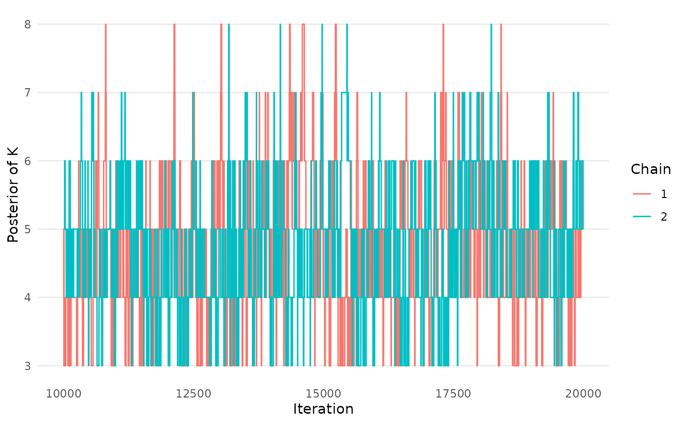 Figure 8: Trace plot of the number of rank-clusters, K, in a network meta-analysis by Wang et. al (2022), based on the RaCE-NMA model.