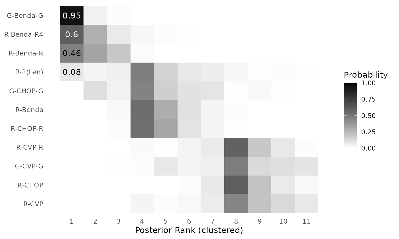 Figure 9: Posterior rank probabilities for each intervention in a network meta-analysis by Wang et. al (2022), based on the RaCE-NMA model. Ranks are displayed on the ordinal scale (1 = best). Interventions are grouped into rank clusters representing non-exclusive superiority sets; multiple interventions within the same cluster may share identical posterior ranks.