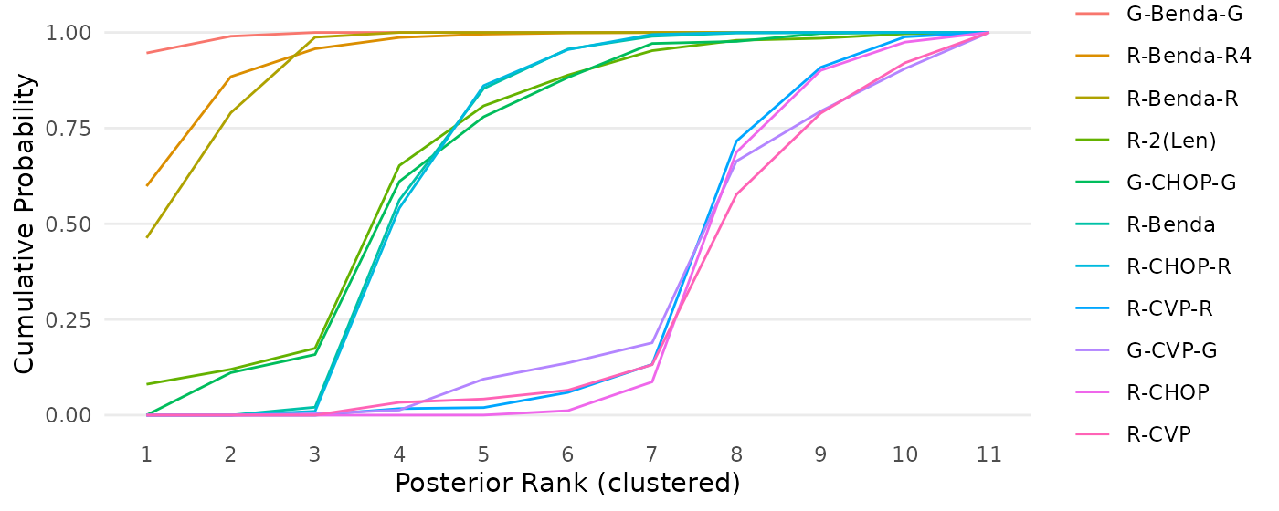 Figure 10: Cumulative ranking probability curves for each intervention in a network meta-analysis by Wang et. al (2022), based on the RaCE-NMA model.